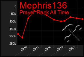 Total Graph of Mephris136