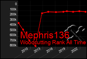 Total Graph of Mephris136