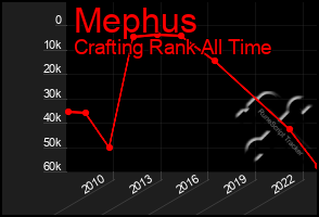 Total Graph of Mephus