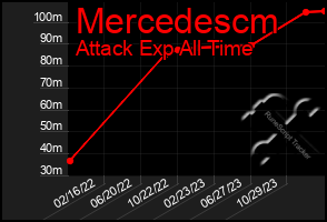 Total Graph of Mercedescm
