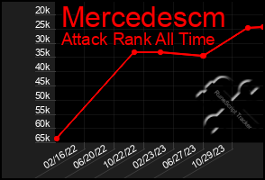 Total Graph of Mercedescm