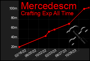 Total Graph of Mercedescm