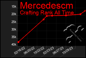 Total Graph of Mercedescm