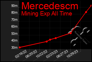 Total Graph of Mercedescm