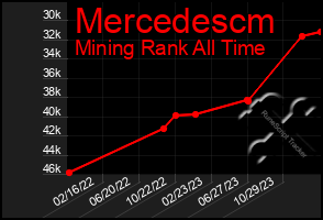 Total Graph of Mercedescm