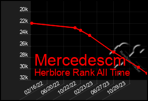 Total Graph of Mercedescm
