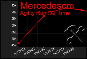 Total Graph of Mercedescm