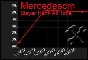 Total Graph of Mercedescm