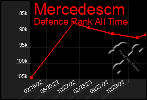 Total Graph of Mercedescm