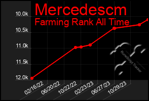 Total Graph of Mercedescm