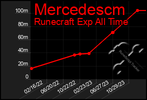 Total Graph of Mercedescm