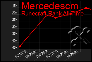 Total Graph of Mercedescm