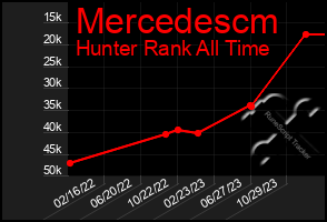 Total Graph of Mercedescm