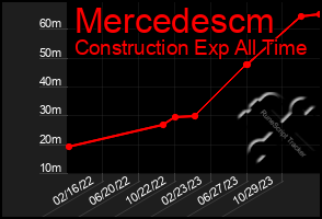 Total Graph of Mercedescm