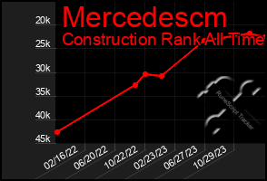 Total Graph of Mercedescm