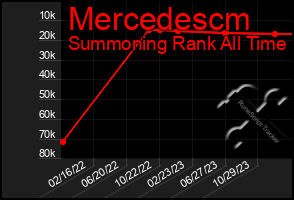 Total Graph of Mercedescm