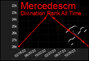 Total Graph of Mercedescm