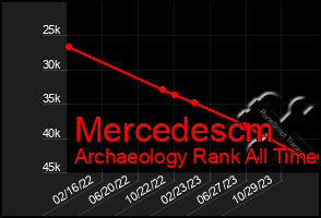 Total Graph of Mercedescm