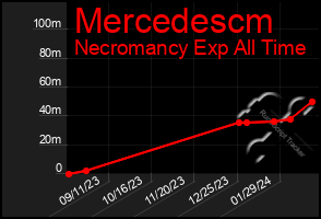 Total Graph of Mercedescm