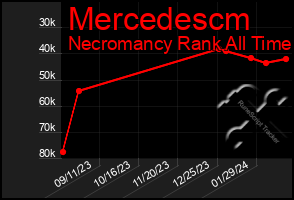 Total Graph of Mercedescm