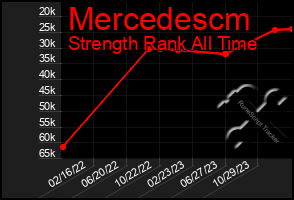 Total Graph of Mercedescm