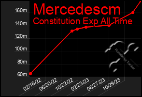 Total Graph of Mercedescm