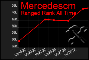 Total Graph of Mercedescm