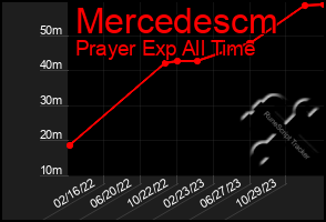 Total Graph of Mercedescm