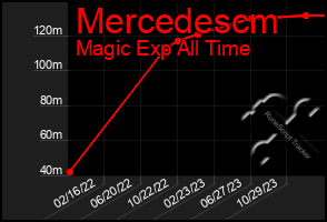 Total Graph of Mercedescm