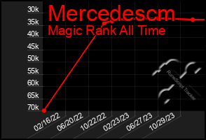 Total Graph of Mercedescm