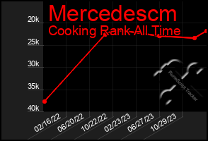 Total Graph of Mercedescm