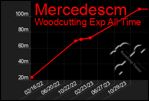 Total Graph of Mercedescm