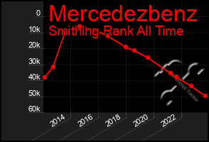 Total Graph of Mercedezbenz