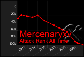 Total Graph of Mercenaryxv