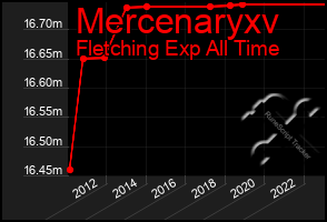 Total Graph of Mercenaryxv