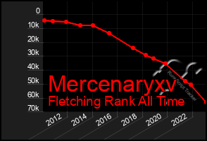 Total Graph of Mercenaryxv