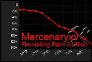 Total Graph of Mercenaryxv