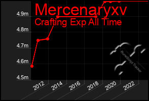 Total Graph of Mercenaryxv
