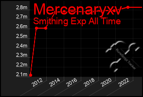 Total Graph of Mercenaryxv