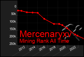 Total Graph of Mercenaryxv