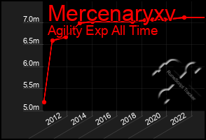 Total Graph of Mercenaryxv