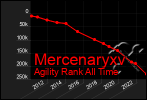 Total Graph of Mercenaryxv