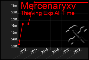 Total Graph of Mercenaryxv