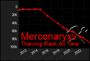 Total Graph of Mercenaryxv