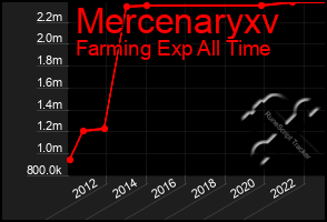 Total Graph of Mercenaryxv