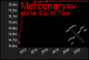 Total Graph of Mercenaryxv