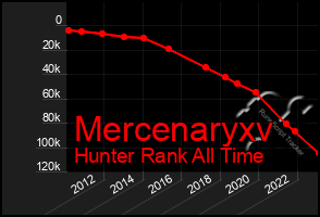 Total Graph of Mercenaryxv