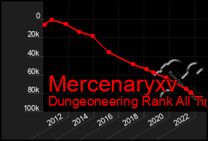 Total Graph of Mercenaryxv