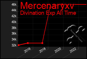 Total Graph of Mercenaryxv