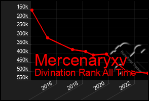 Total Graph of Mercenaryxv